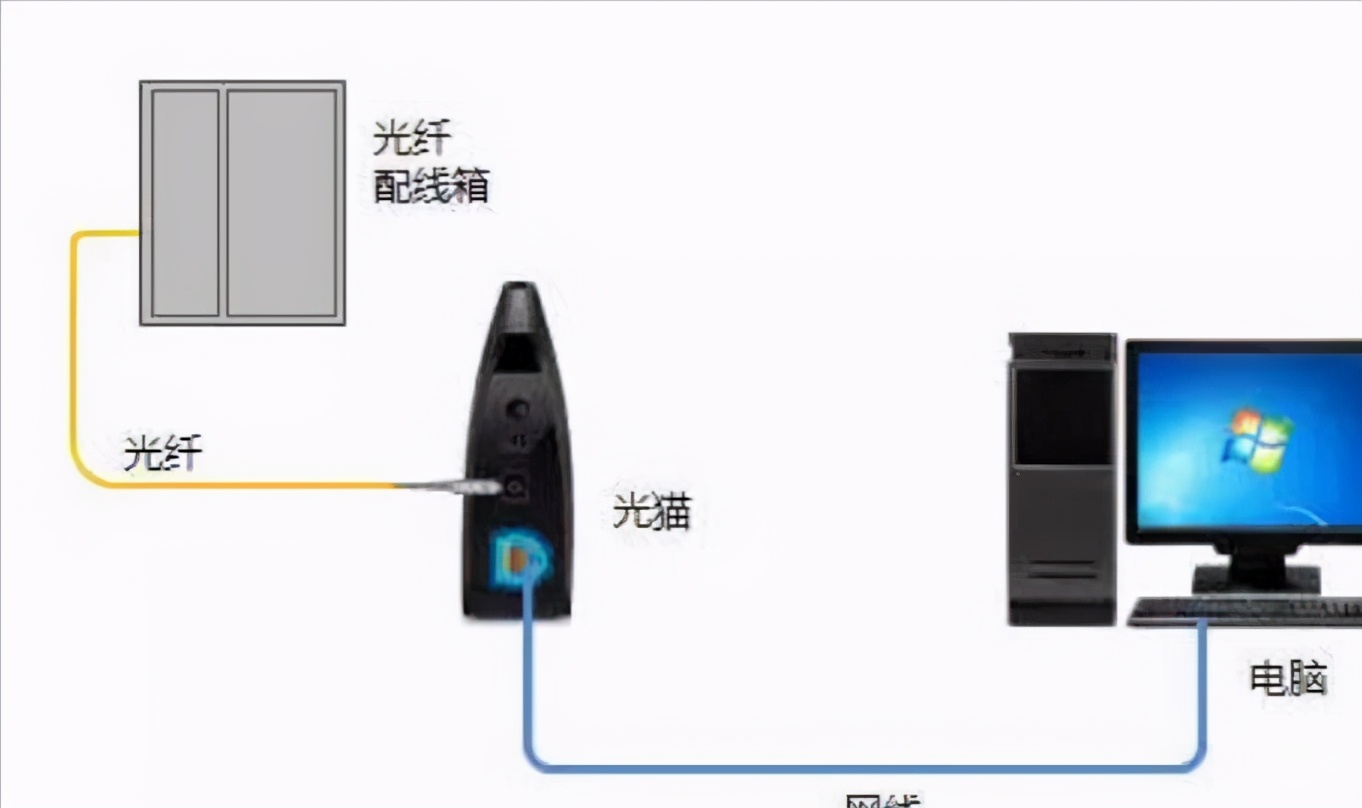 移動(dòng)百兆光纖寬帶，白天速度快，到了晚上卡成狗，何解？