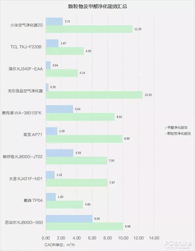 戴森翻車、MUJI 超標(biāo)，10臺(tái)空氣凈化器大橫評(píng)