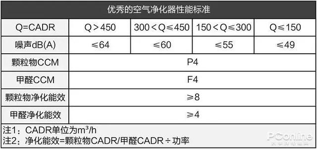 戴森翻車、MUJI 超標(biāo)，10臺(tái)空氣凈化器大橫評(píng)