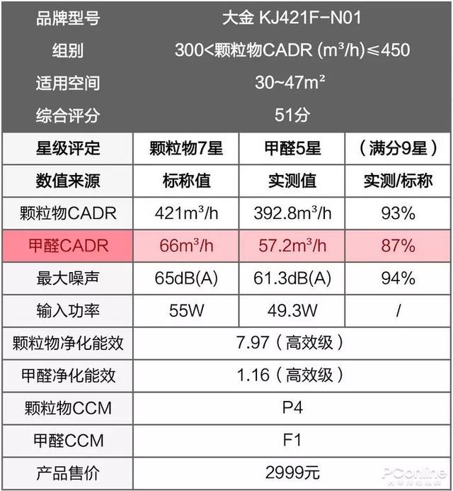 戴森翻車、MUJI 超標(biāo)，10臺(tái)空氣凈化器大橫評(píng)