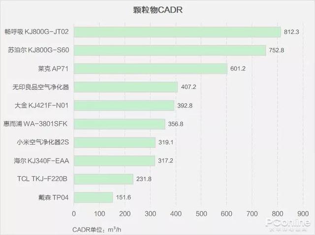 戴森翻車、MUJI 超標(biāo)，10臺(tái)空氣凈化器大橫評(píng)
