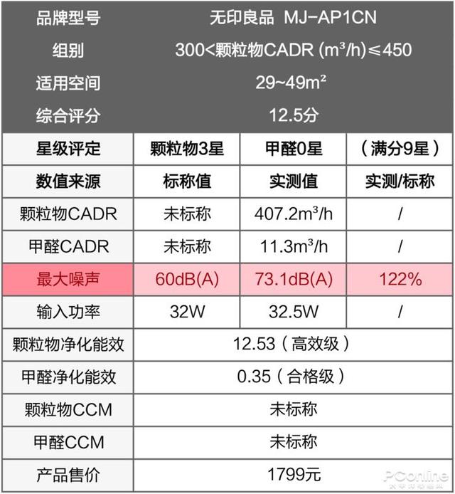 戴森翻車、MUJI 超標(biāo)，10臺(tái)空氣凈化器大橫評(píng)