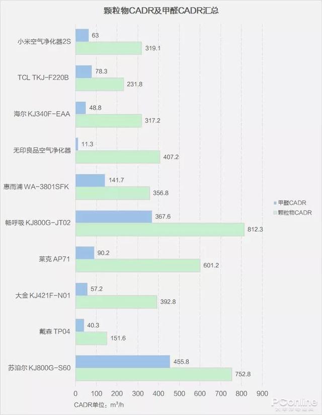 戴森翻車、MUJI 超標(biāo)，10臺(tái)空氣凈化器大橫評(píng)