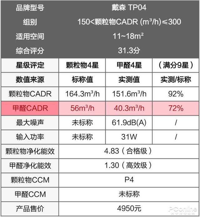 戴森翻車、MUJI 超標(biāo)，10臺(tái)空氣凈化器大橫評(píng)