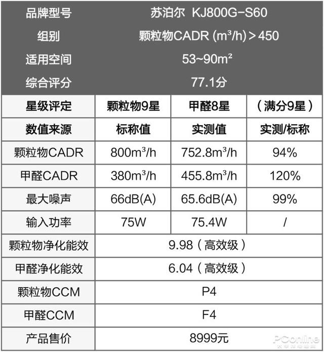 戴森翻車、MUJI 超標(biāo)，10臺(tái)空氣凈化器大橫評(píng)