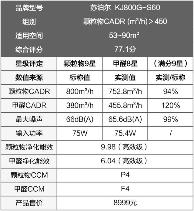 戴森翻車、MUJI 超標(biāo)，10臺(tái)空氣凈化器大橫評(píng)