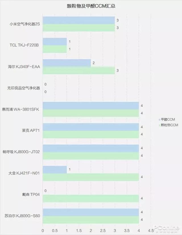 戴森翻車、MUJI 超標(biāo)，10臺(tái)空氣凈化器大橫評(píng)