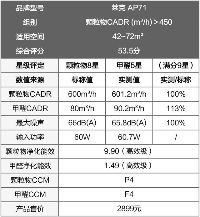 戴森翻車、MUJI 超標(biāo)，10臺(tái)空氣凈化器大橫評(píng)