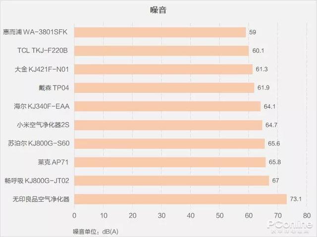 戴森翻車、MUJI 超標(biāo)，10臺(tái)空氣凈化器大橫評(píng)
