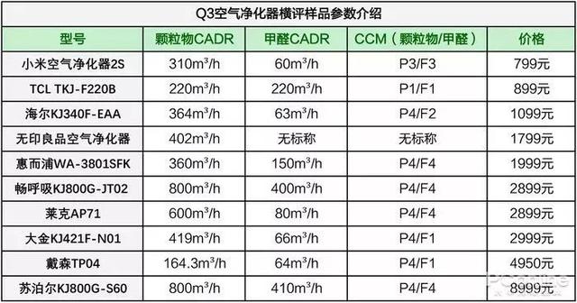 戴森翻車、MUJI 超標(biāo)，10臺(tái)空氣凈化器大橫評(píng)