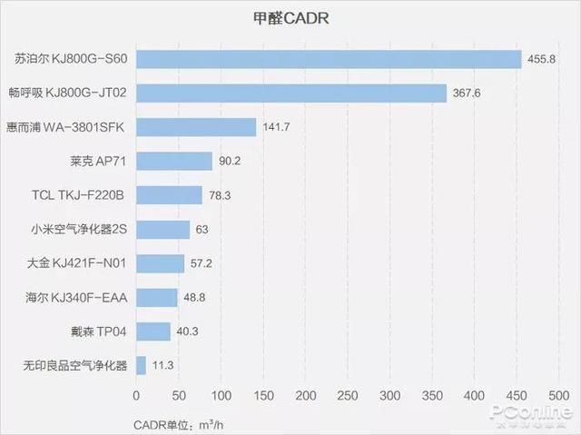 戴森翻車、MUJI 超標(biāo)，10臺(tái)空氣凈化器大橫評(píng)