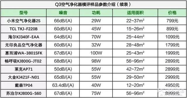 戴森翻車、MUJI 超標(biāo)，10臺(tái)空氣凈化器大橫評(píng)
