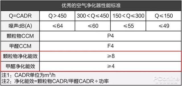 戴森翻車、MUJI 超標(biāo)，10臺(tái)空氣凈化器大橫評(píng)