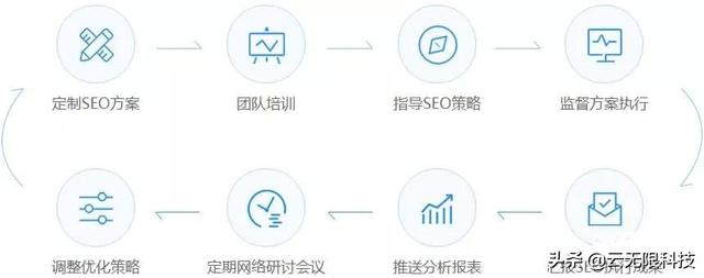 企業(yè)級(jí)SEO項(xiàng)目優(yōu)化方案