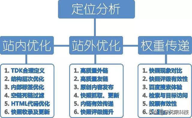 企業(yè)級(jí)SEO項(xiàng)目優(yōu)化方案