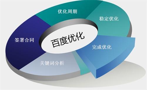 百度seo關(guān)鍵詞優(yōu)化 優(yōu)化技巧是什么