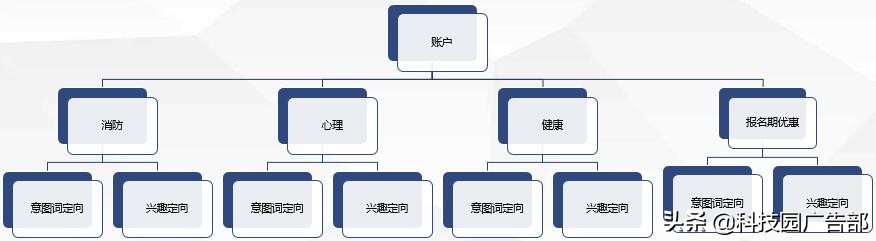 百度賬戶搭建及優(yōu)化全流程，投放必看
