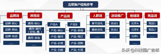 百度賬戶搭建及優(yōu)化全流程，投放必看