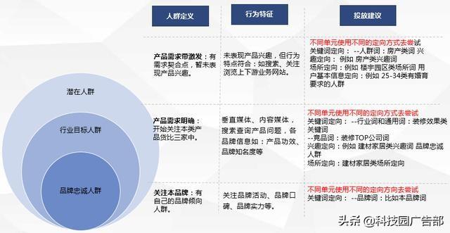 百度賬戶搭建及優(yōu)化全流程，投放必看