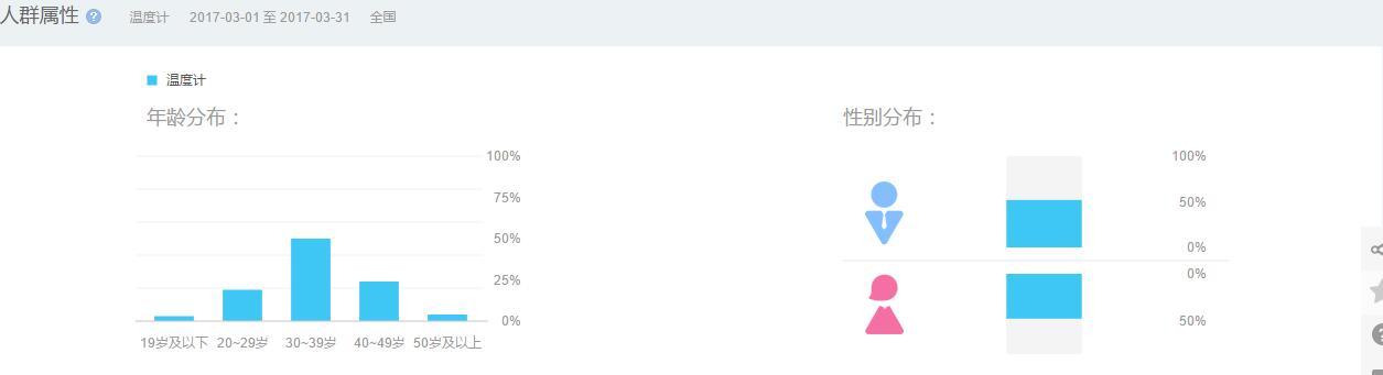 教你用百度指數(shù)做些簡單的市場分析！