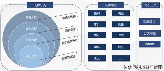 百度賬戶搭建及優(yōu)化全流程，投放必看