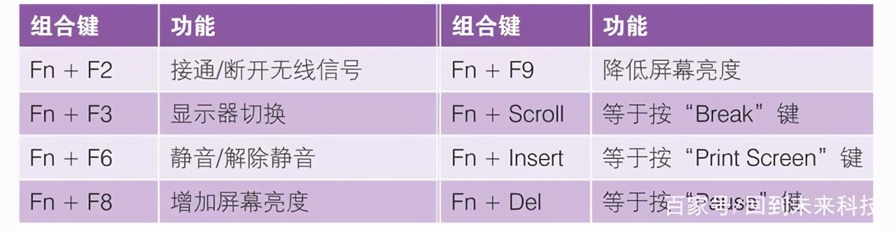 筆記本電腦“fn”鍵的妙用，“fn”功能鍵的用法，新手必學(xué)