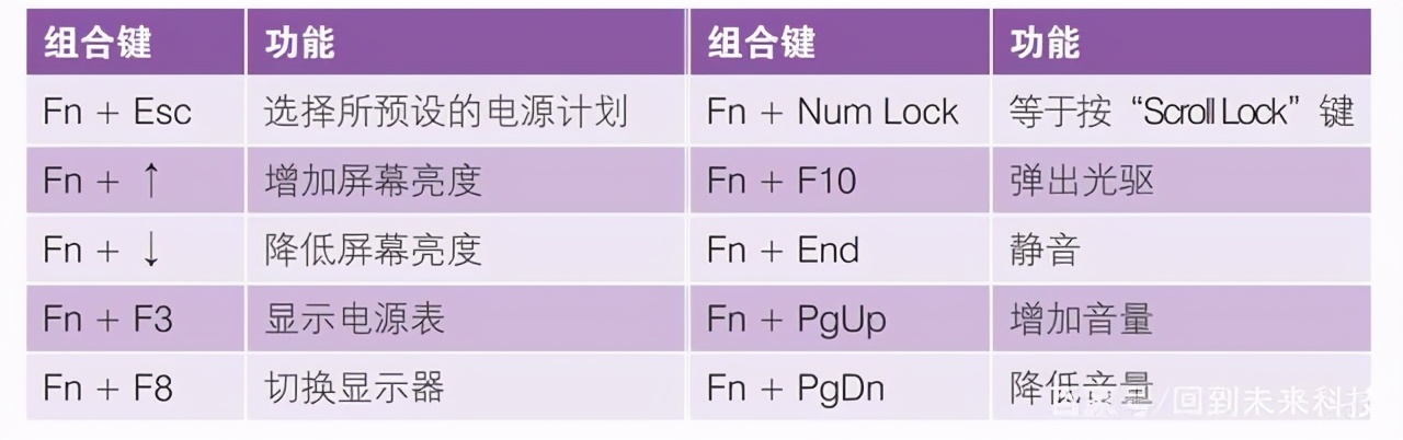 筆記本電腦“fn”鍵的妙用，“fn”功能鍵的用法，新手必學(xué)
