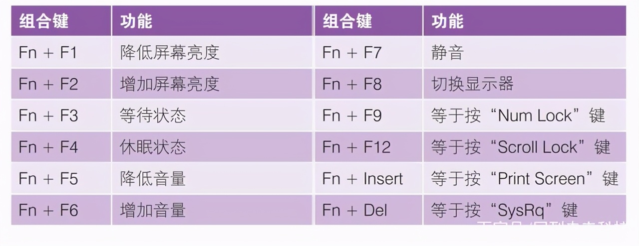 筆記本電腦“fn”鍵的妙用，“fn”功能鍵的用法，新手必學(xué)