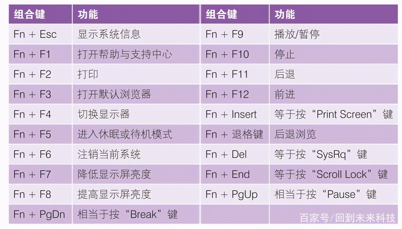 筆記本電腦“fn”鍵的妙用，“fn”功能鍵的用法，新手必學(xué)