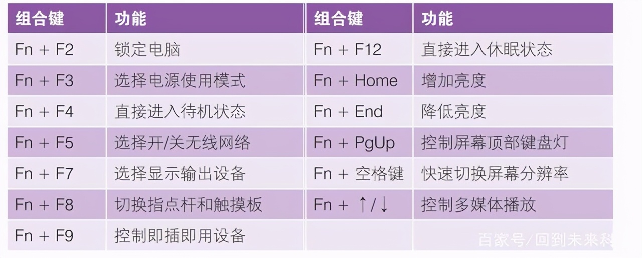 筆記本電腦“fn”鍵的妙用，“fn”功能鍵的用法，新手必學(xué)