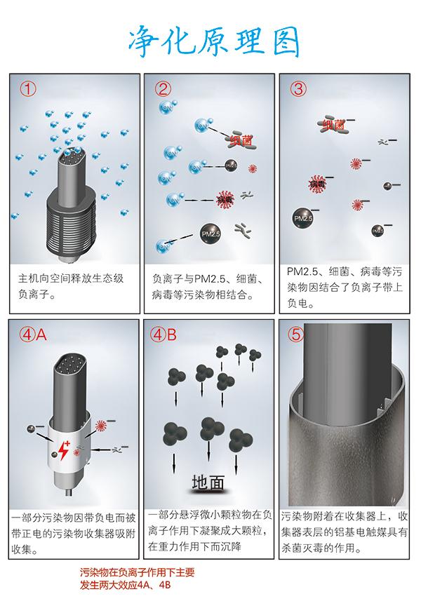 三個層面告訴你負(fù)離子空氣凈化器好嗎？