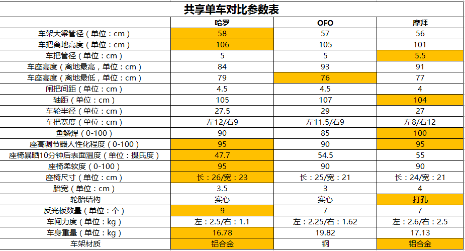同樣要花錢 哪款共享單車最好騎？|這可能是史上最詳細(xì)的評測