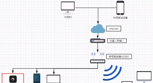 公網(wǎng)IP?內(nèi)網(wǎng)IP？兩者有什么區(qū)別？