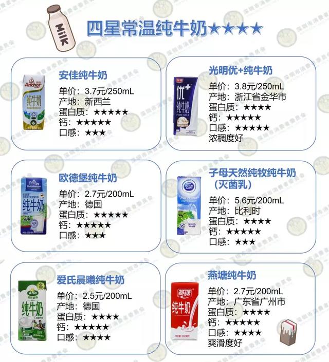 金典、光明、特侖蘇……16款常喝的牛奶實(shí)測(cè)，看完你會(huì)怎么選？