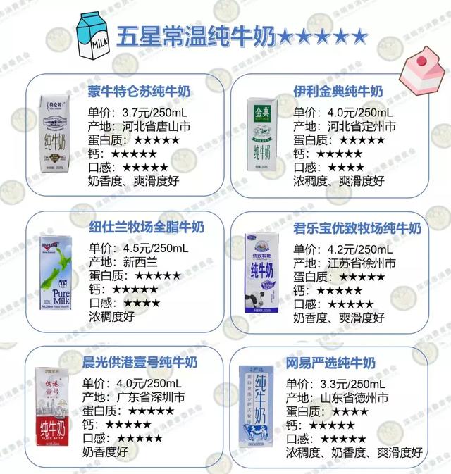 金典、光明、特侖蘇……16款常喝的牛奶實(shí)測(cè)，看完你會(huì)怎么選？