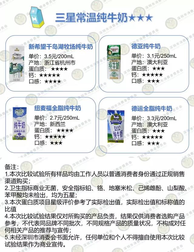 金典、光明、特侖蘇……16款常喝的牛奶實(shí)測(cè)，看完你會(huì)怎么選？