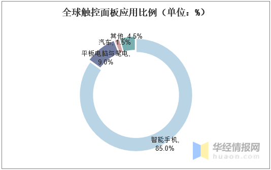 觸摸屏行業(yè)市場現(xiàn)狀及競爭格局分析，產(chǎn)業(yè)鏈逐漸向大陸轉(zhuǎn)移「圖」