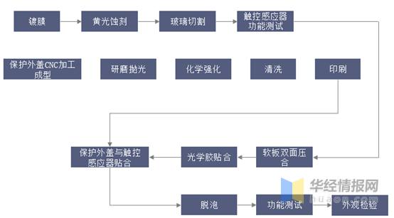 觸摸屏行業(yè)市場現(xiàn)狀及競爭格局分析，產(chǎn)業(yè)鏈逐漸向大陸轉(zhuǎn)移「圖」