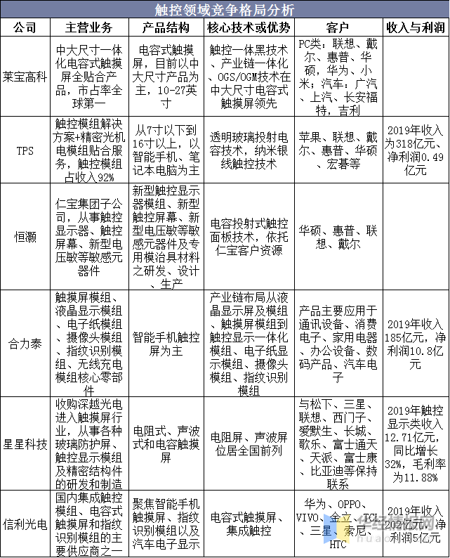 觸摸屏行業(yè)市場現(xiàn)狀及競爭格局分析，產(chǎn)業(yè)鏈逐漸向大陸轉(zhuǎn)移「圖」