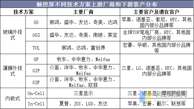 觸摸屏行業(yè)市場現(xiàn)狀及競爭格局分析，產(chǎn)業(yè)鏈逐漸向大陸轉(zhuǎn)移「圖」