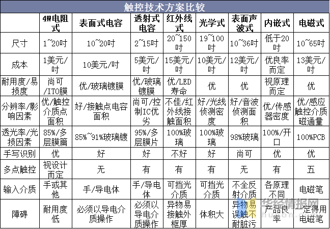 觸摸屏行業(yè)市場現(xiàn)狀及競爭格局分析，產(chǎn)業(yè)鏈逐漸向大陸轉(zhuǎn)移「圖」