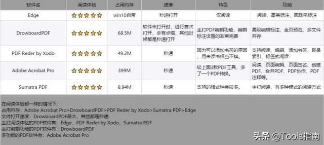 我花了一下午，測試了20多款PDF閱讀器，為你挑選出了這5款