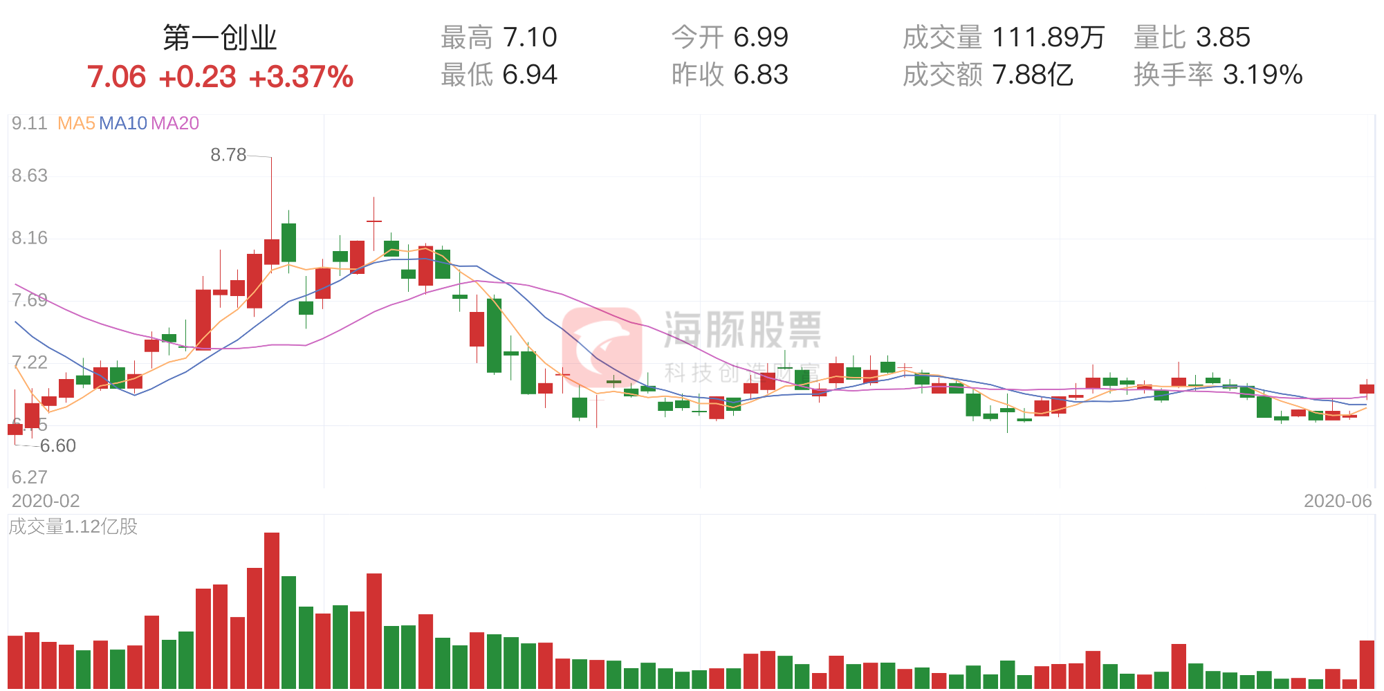 「資金流向」第一創(chuàng)業(yè)上漲3.37%，三日主力凈流出7048.92萬元