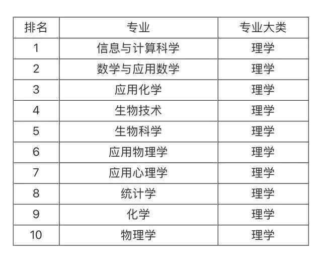 大學(xué)就業(yè)前景最看好的十大專業(yè)，土木工程第一，計(jì)算機(jī)專業(yè)僅第五