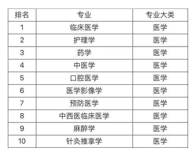 大學(xué)就業(yè)前景最看好的十大專業(yè)，土木工程第一，計(jì)算機(jī)專業(yè)僅第五