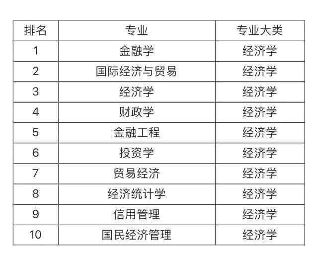 大學(xué)就業(yè)前景最看好的十大專業(yè)，土木工程第一，計(jì)算機(jī)專業(yè)僅第五