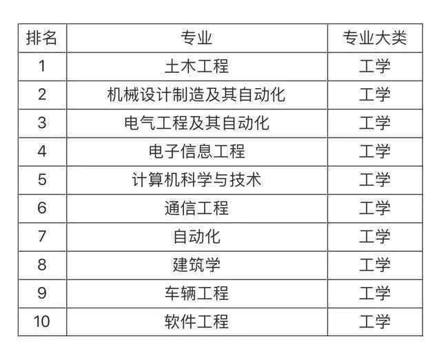 大學(xué)就業(yè)前景最看好的十大專業(yè)，土木工程第一，計(jì)算機(jī)專業(yè)僅第五