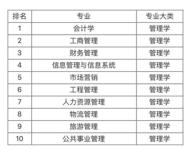 大學(xué)就業(yè)前景最看好的十大專業(yè)，土木工程第一，計(jì)算機(jī)專業(yè)僅第五