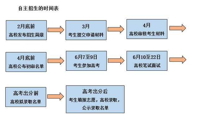 自主招生是什么?適合什么樣學(xué)生呢?