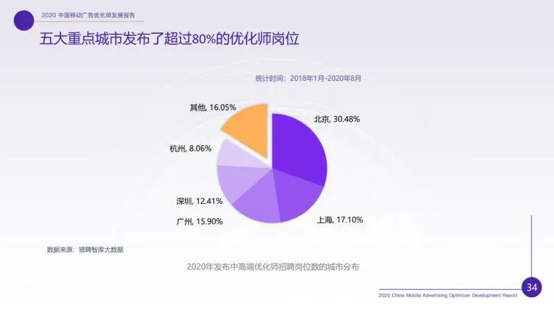 廣告優(yōu)化師這個(gè)職位收入怎樣？前途如何